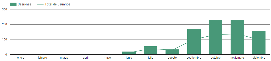 BMS website sessions analytics