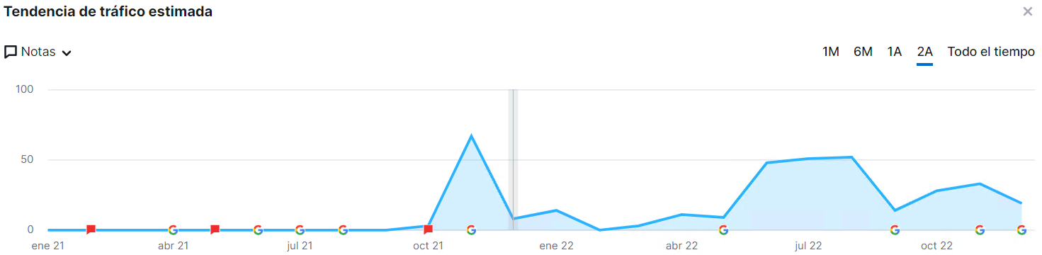 Chihuahua Global traffic metrics