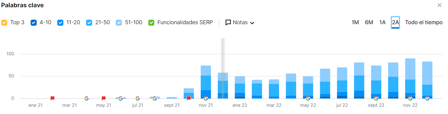 Chihuahua Global keyword metrics
