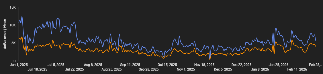 Active user metrics for CMI