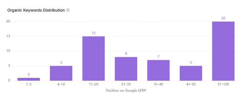 Keyword distribution for CODER Juárez
