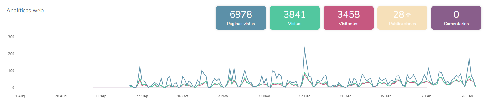 DMD web analytics screenshot