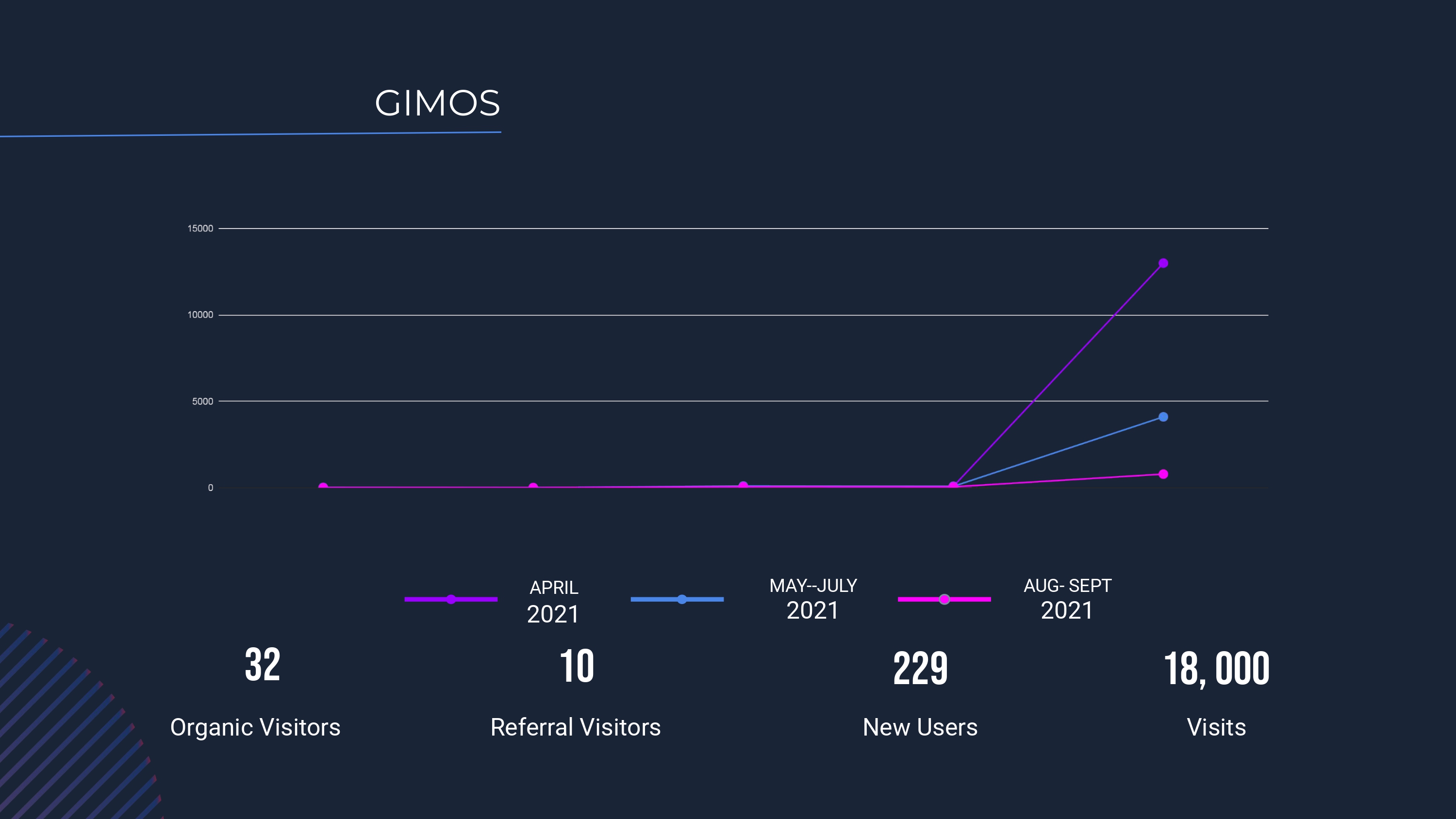 GIMOS website metrics