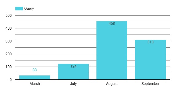 Keyword growth chart for Level Up Coaching
