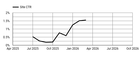 Traffic metrics for Level Up Coaching
