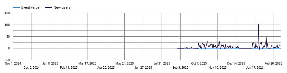 REMS Logistics new user metrics