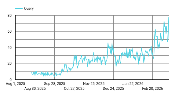 RexMed query growth
