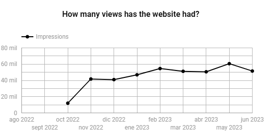 SEISA impressions growth graph