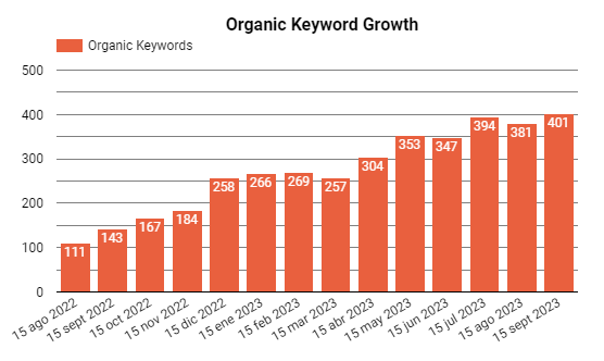 SEISA organic keyword growth