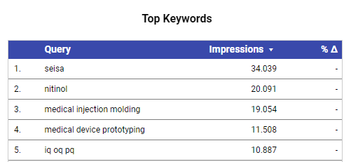 SEISA top-ranking keywords