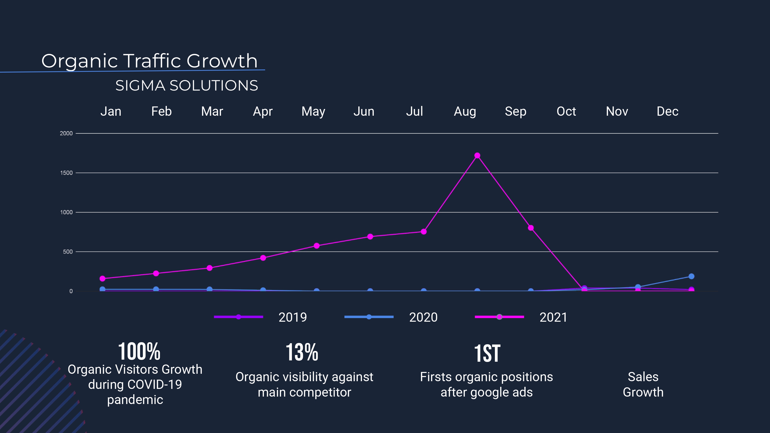 Sigma Solutions website metrics